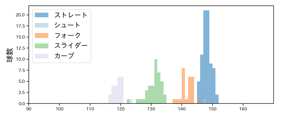 竹田 祐 球種&球速の分布1(2025年8月)