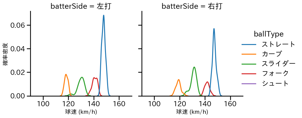 竹田 祐 球種&球速の分布2(2025年8月)