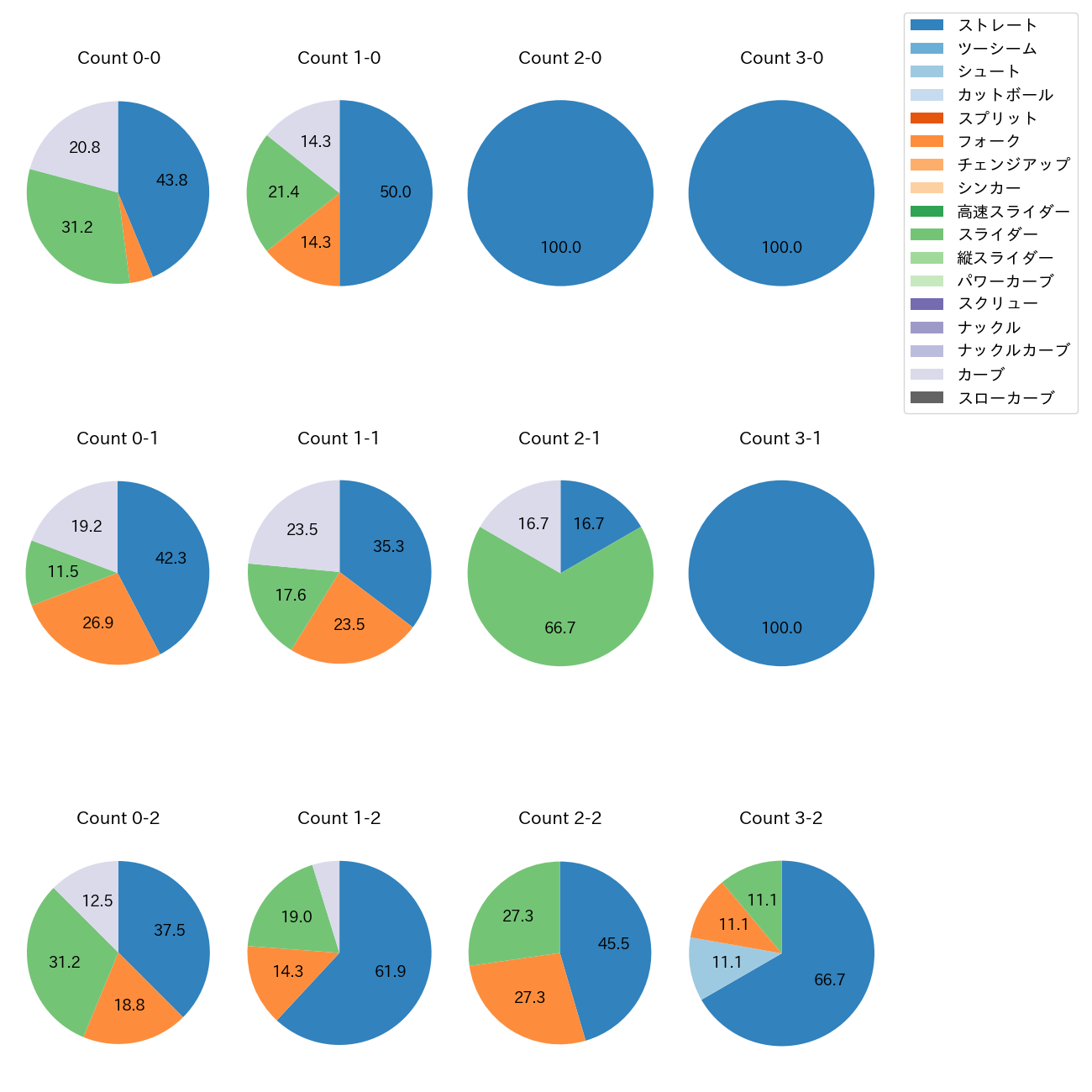 竹田 祐 カウント別 球種割合(2025年8月)