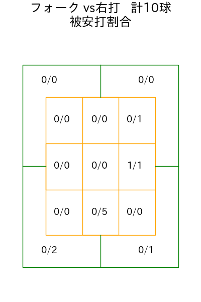 竹田 祐 コース別被安打割合(2025年8月)