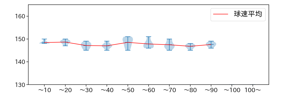 竹田 祐 球数による球速(ストレート)の推移(2025年8月)