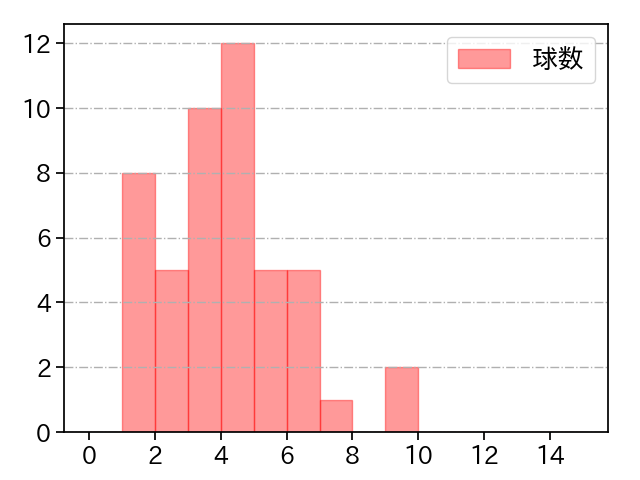 竹田 祐 打者に投じた球数分布(2025年8月)