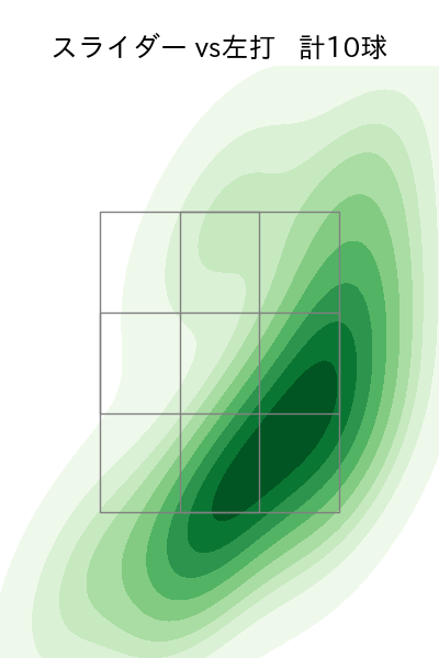 伊勢 大夢 配球ヒートマップ(2025年8月)