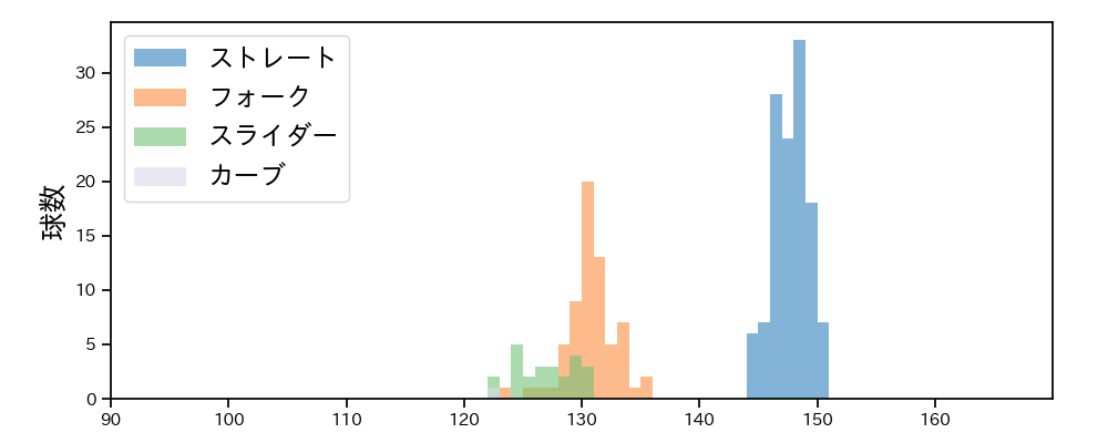 伊勢 大夢 球種&球速の分布1(2025年8月)