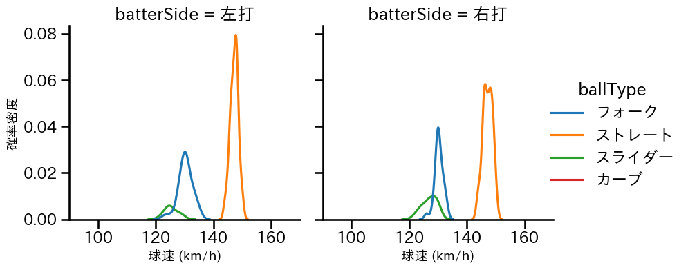 伊勢 大夢 球種&球速の分布2(2025年8月)
