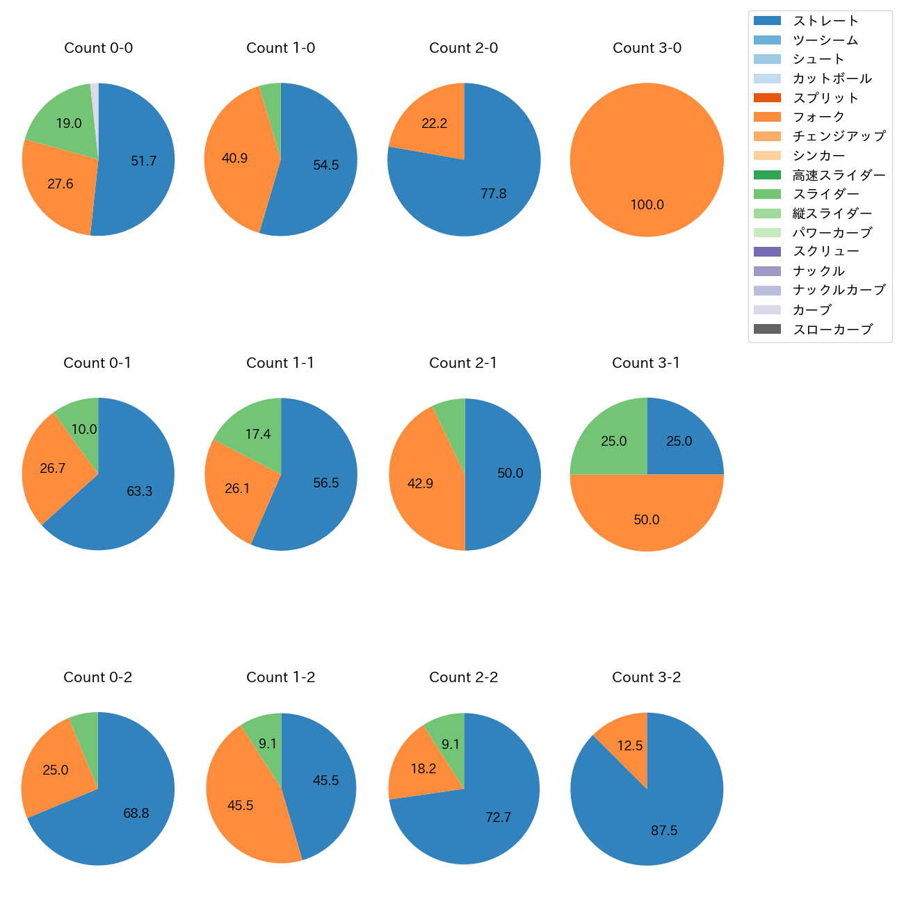 伊勢 大夢 カウント別 球種割合(2025年8月)