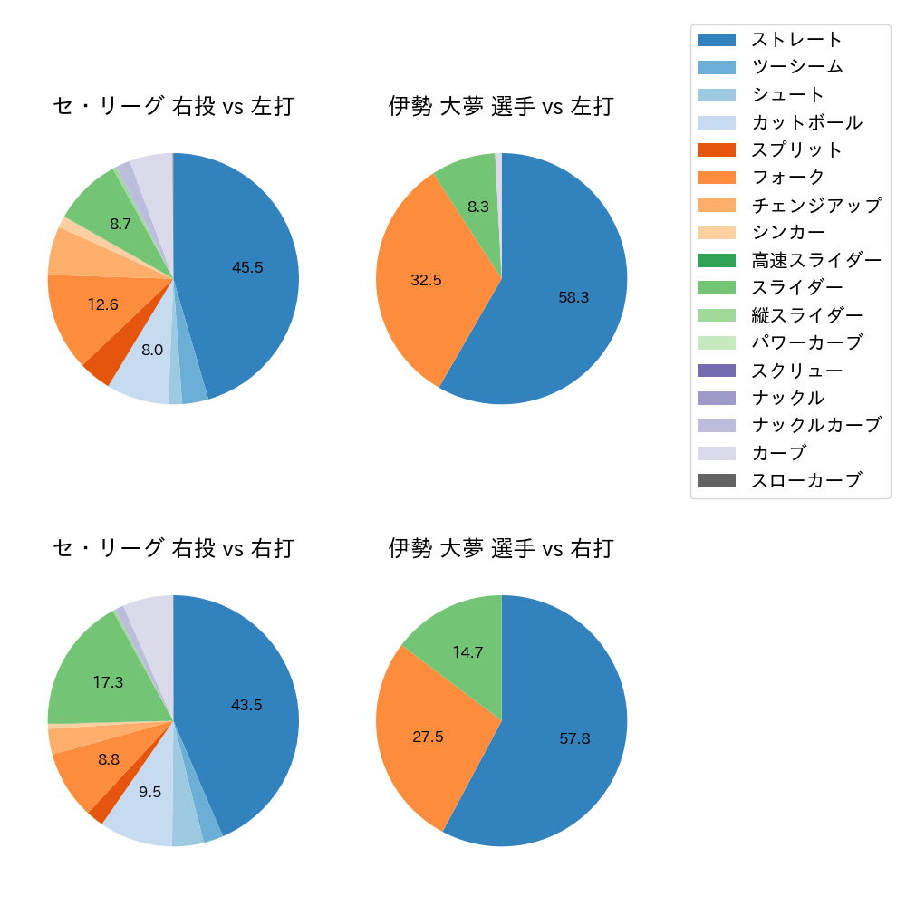 伊勢 大夢 球種割合(2025年8月)