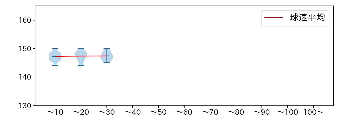 伊勢 大夢 球数による球速(ストレート)の推移(2025年8月)
