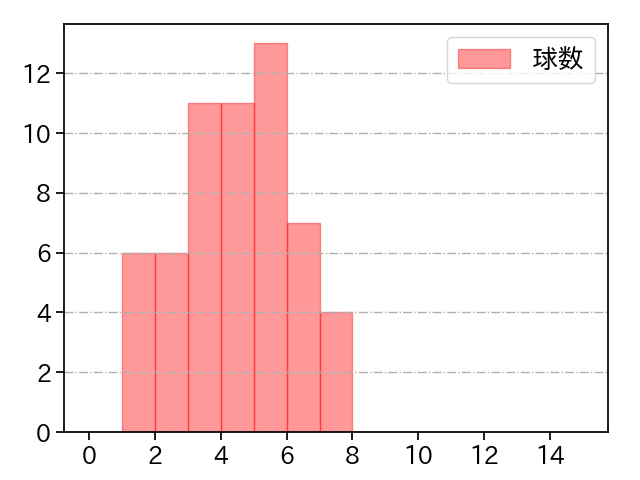 伊勢 大夢 打者に投じた球数分布(2025年8月)