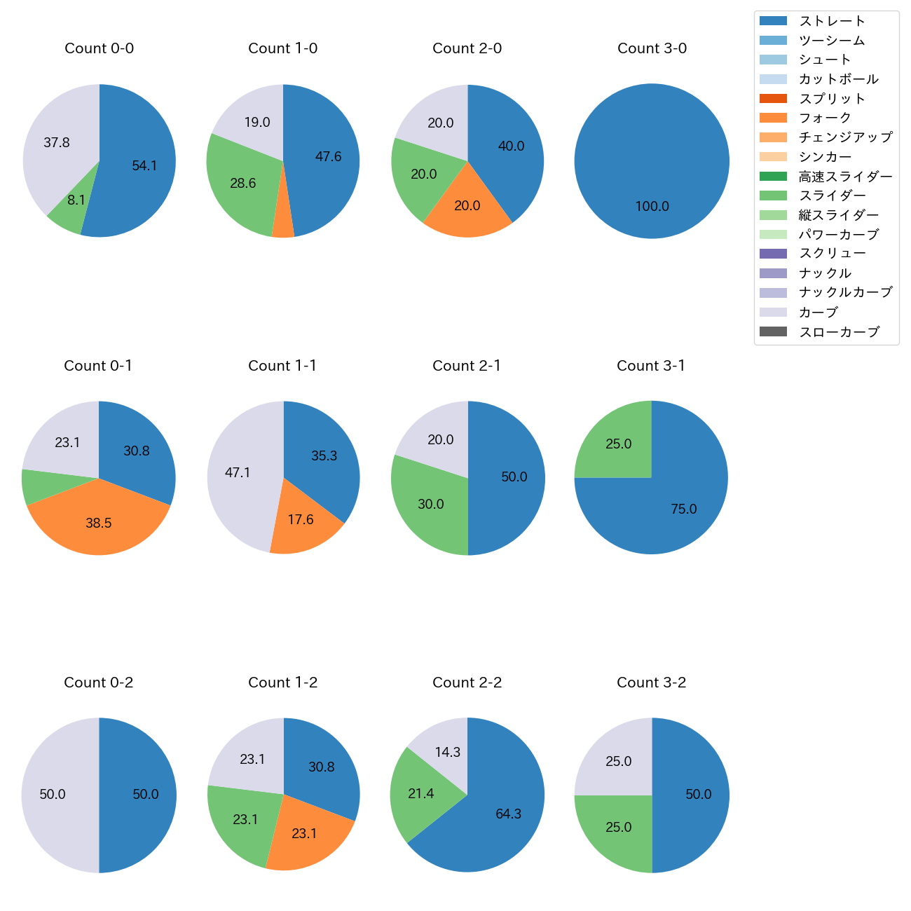 三嶋 一輝 カウント別 球種割合(2025年8月)