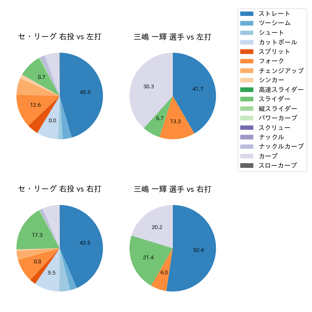 三嶋 一輝 球種割合(2025年8月)
