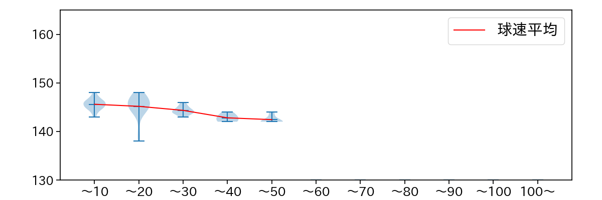 三嶋 一輝 球数による球速(ストレート)の推移(2025年8月)