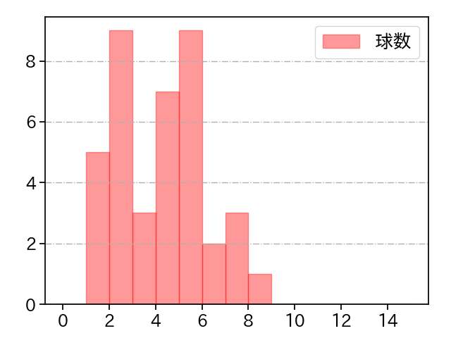 三嶋 一輝 打者に投じた球数分布(2025年8月)