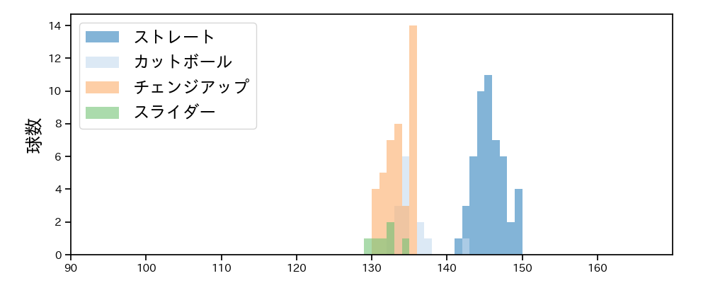 坂本 裕哉 球種&球速の分布1(2025年8月)