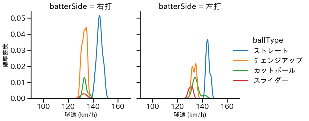 坂本 裕哉 球種&球速の分布2(2025年8月)