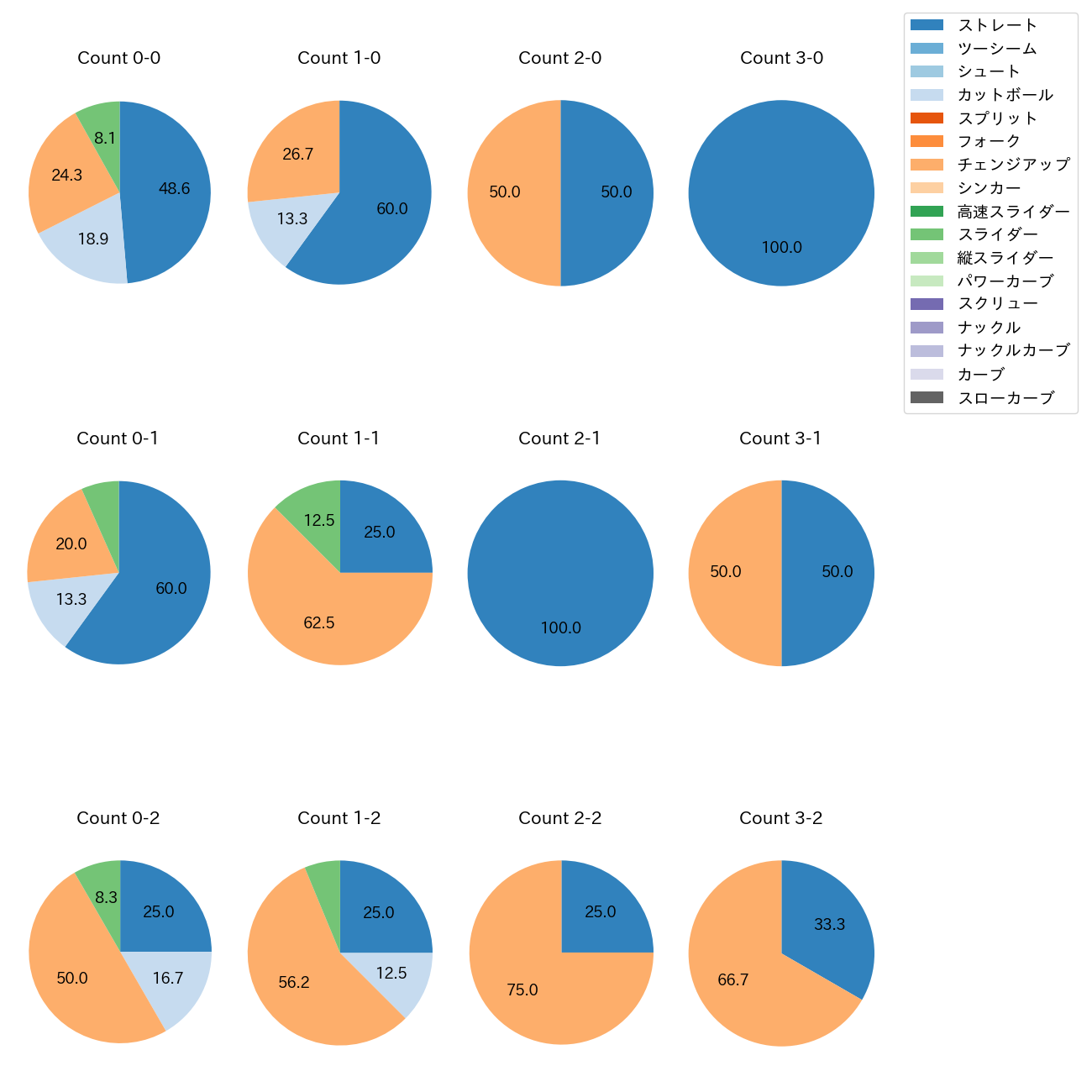 坂本 裕哉 カウント別 球種割合(2025年8月)
