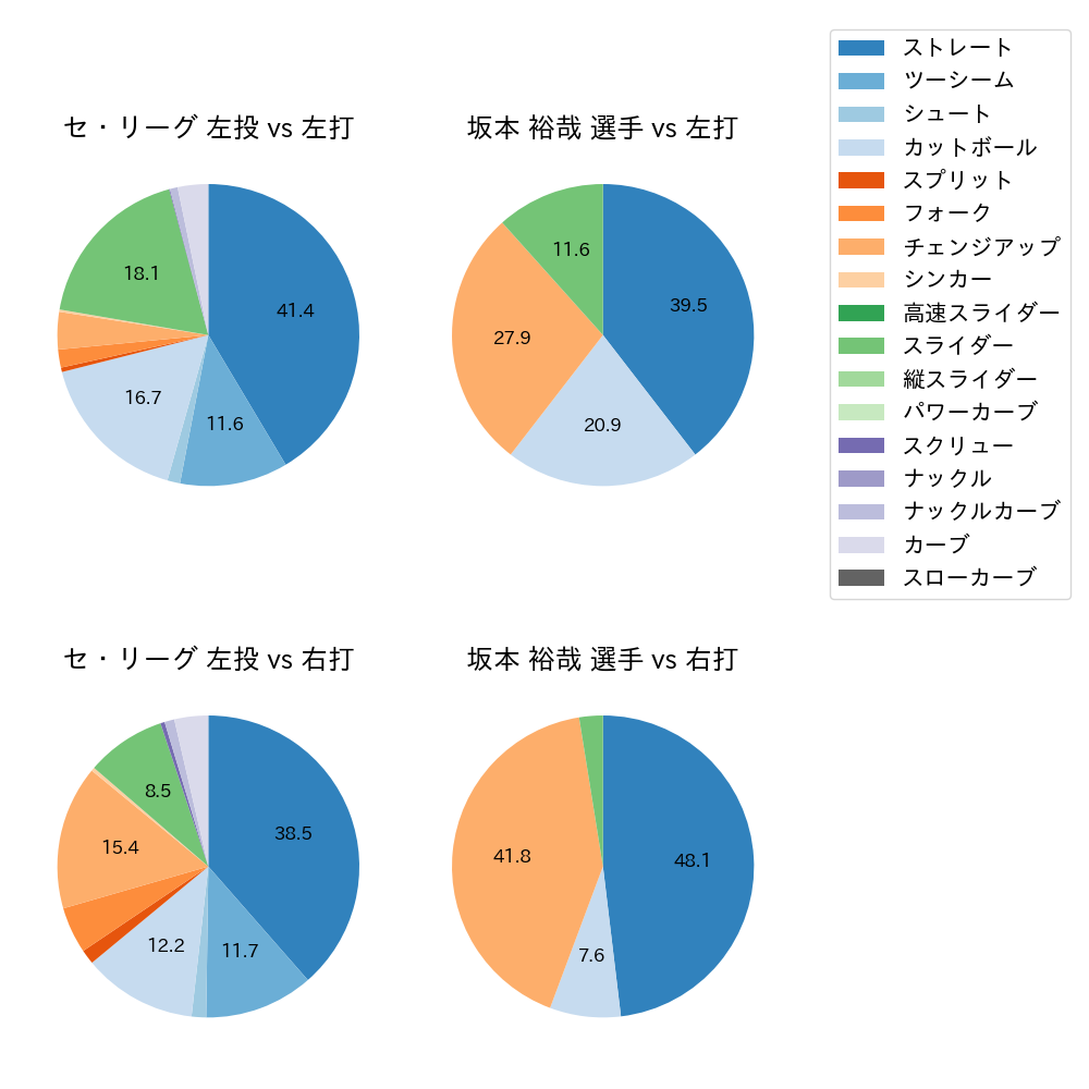 坂本 裕哉 球種割合(2025年8月)