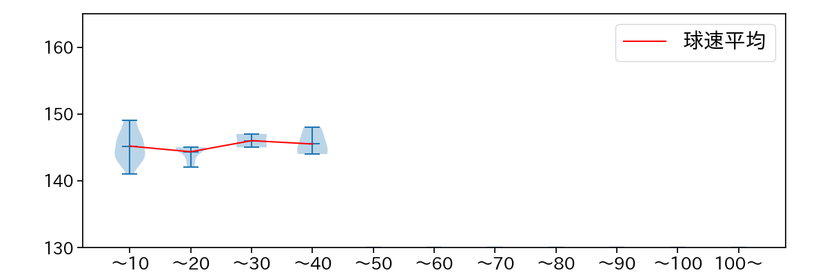 坂本 裕哉 球数による球速(ストレート)の推移(2025年8月)