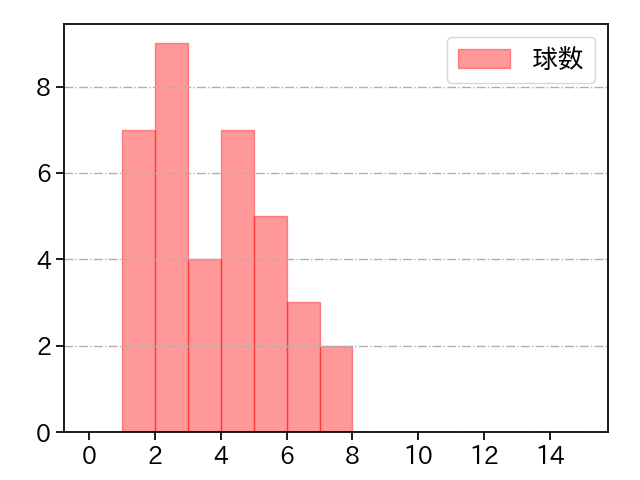 坂本 裕哉 打者に投じた球数分布(2025年8月)