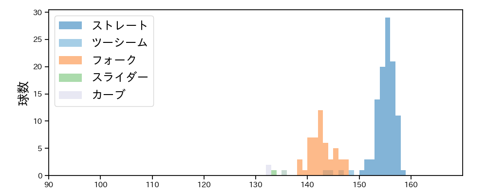 入江 大生 球種&球速の分布1(2025年8月)