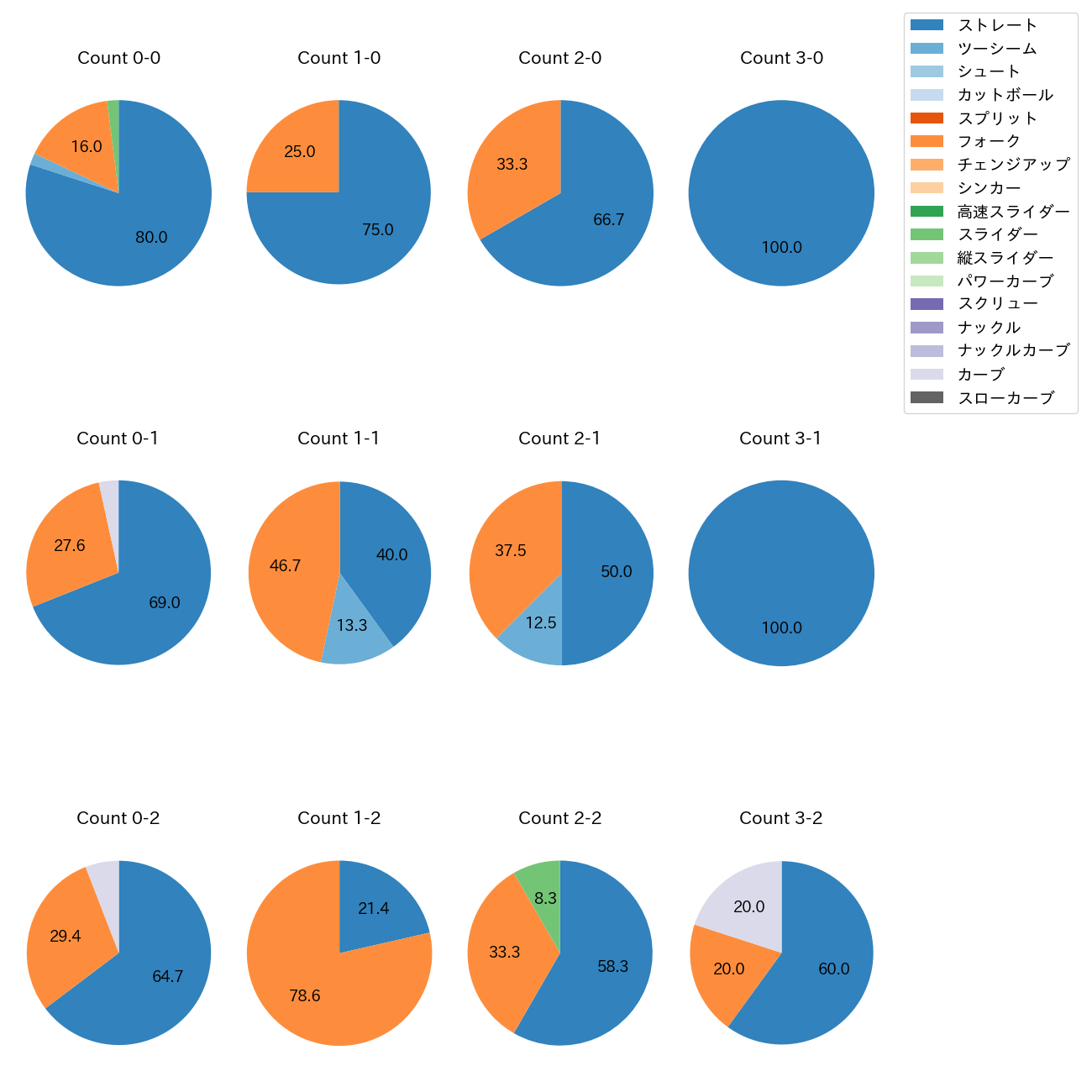 入江 大生 カウント別 球種割合(2025年8月)