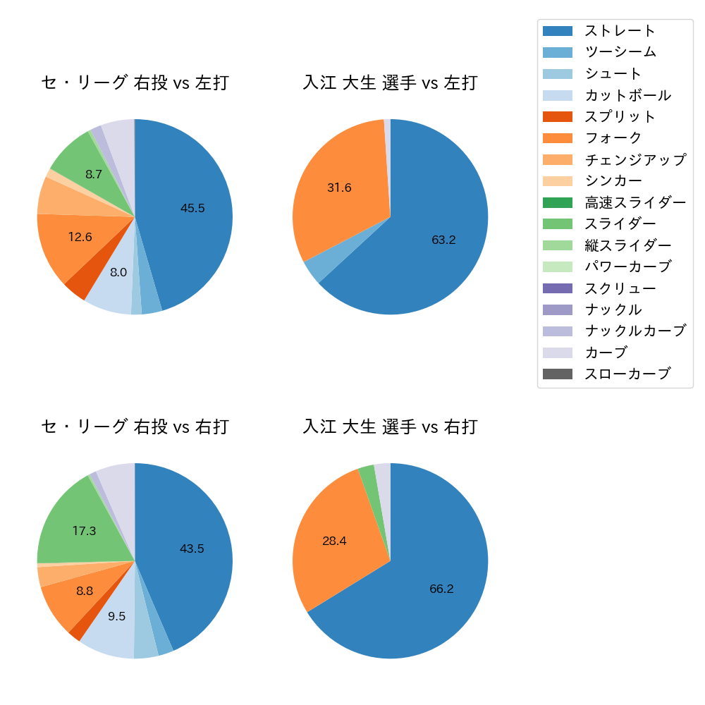 入江 大生 球種割合(2025年8月)