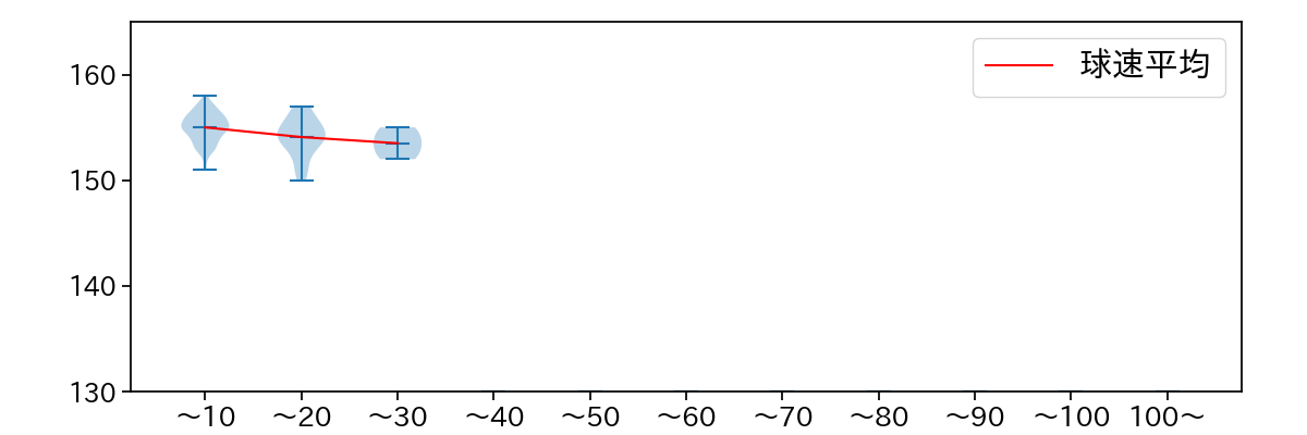 入江 大生 球数による球速(ストレート)の推移(2025年8月)
