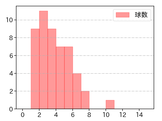 入江 大生 打者に投じた球数分布(2025年8月)