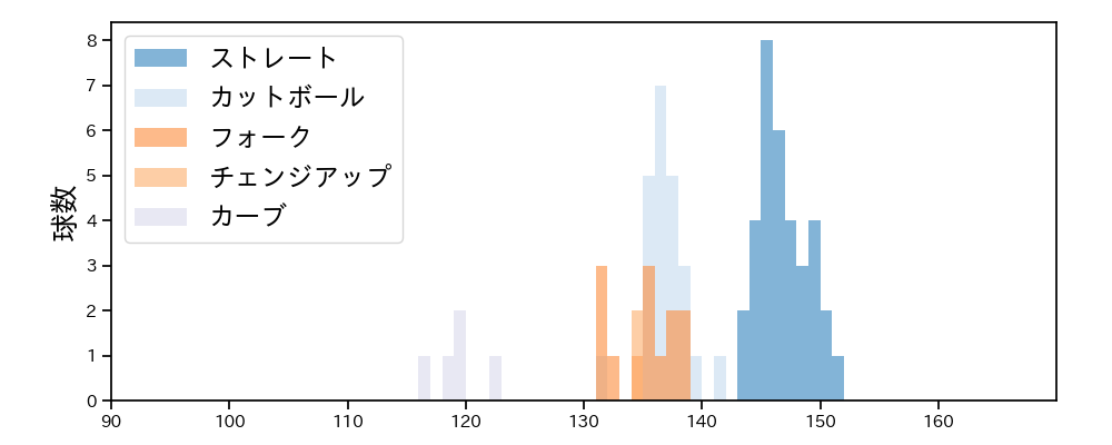 吉野 光樹 球種&球速の分布1(2025年8月)