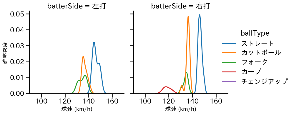 吉野 光樹 球種&球速の分布2(2025年8月)