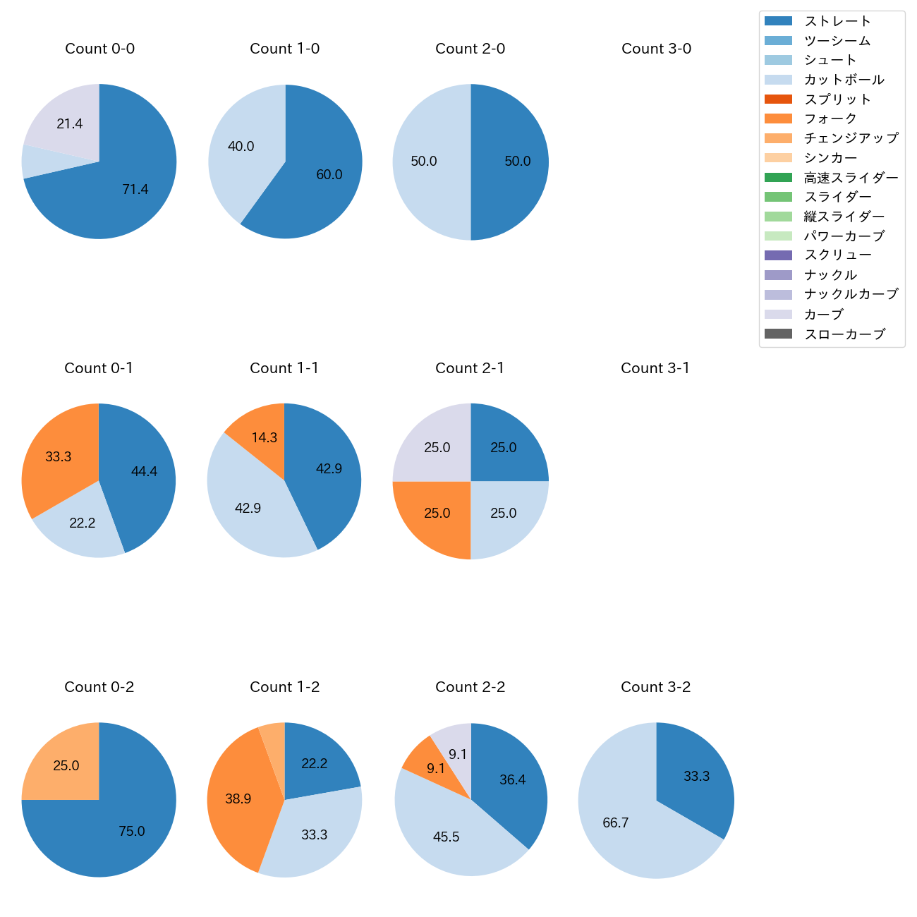 吉野 光樹 カウント別 球種割合(2025年8月)