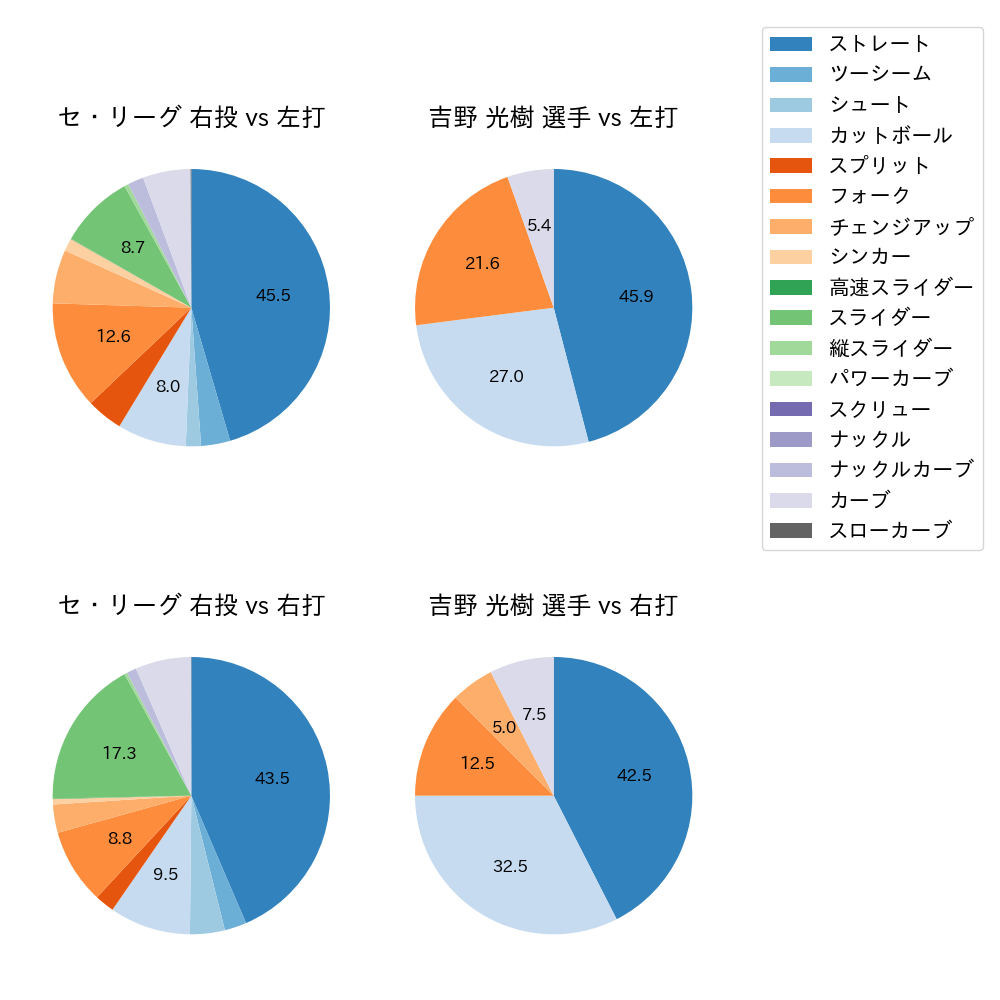 吉野 光樹 球種割合(2025年8月)