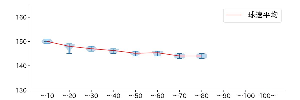 吉野 光樹 球数による球速(ストレート)の推移(2025年8月)