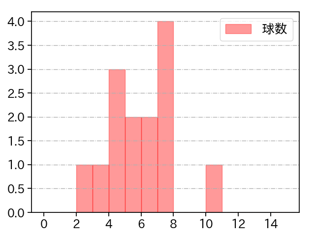 吉野 光樹 打者に投じた球数分布(2025年8月)