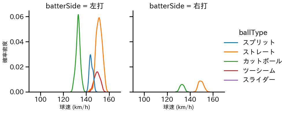 藤浪 晋太郎 球種&球速の分布2(2025年8月)