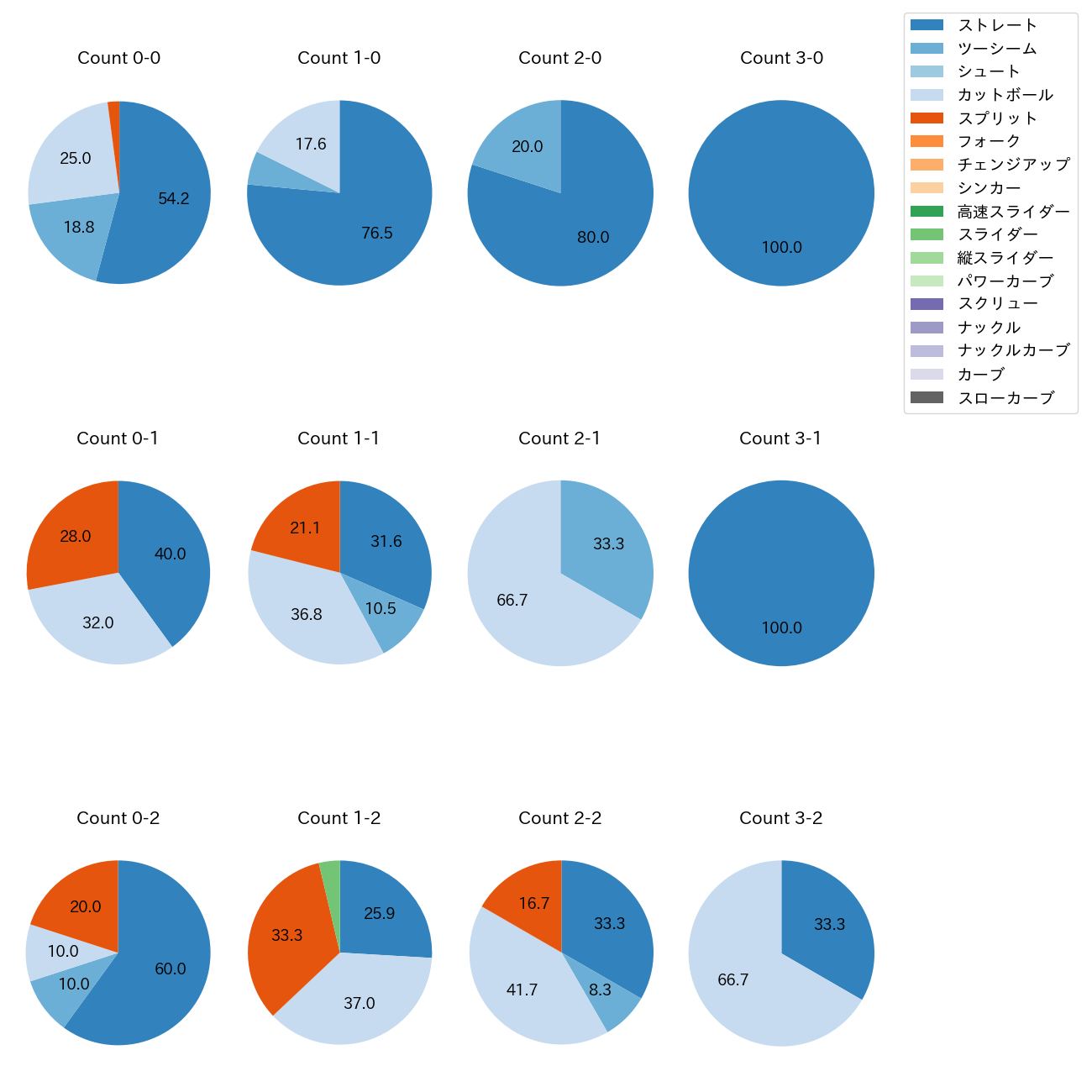 藤浪 晋太郎 カウント別 球種割合(2025年8月)