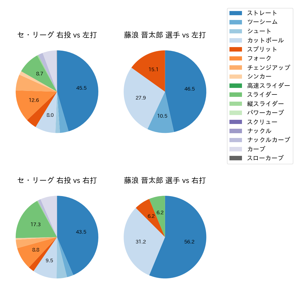 藤浪 晋太郎 球種割合(2025年8月)
