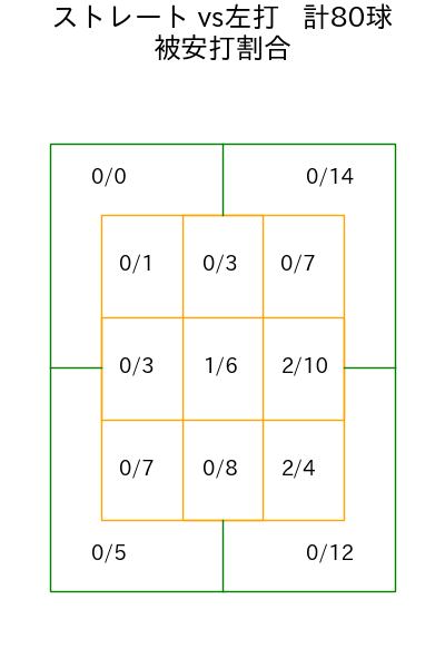 藤浪 晋太郎 コース別被安打割合(2025年8月)