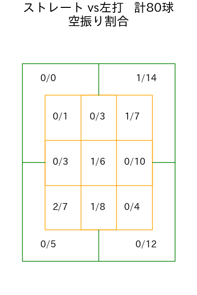 藤浪 晋太郎 コース別空振り割合(2025年8月)
