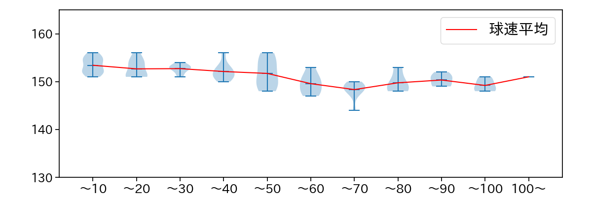 藤浪 晋太郎 球数による球速(ストレート)の推移(2025年8月)