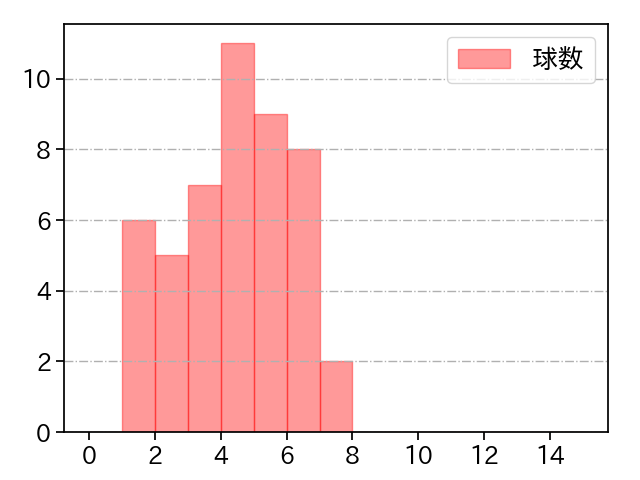 藤浪 晋太郎 打者に投じた球数分布(2025年8月)