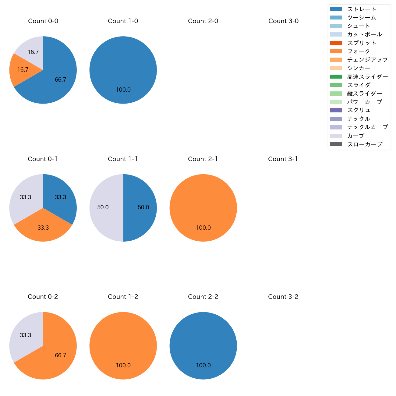 橋本 達弥 カウント別 球種割合(2025年8月)