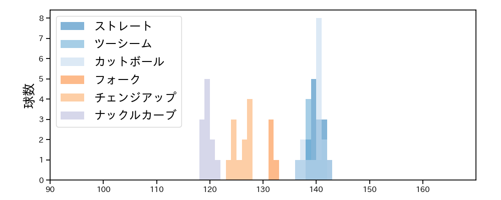 森 唯斗 球種&球速の分布1(2025年8月)