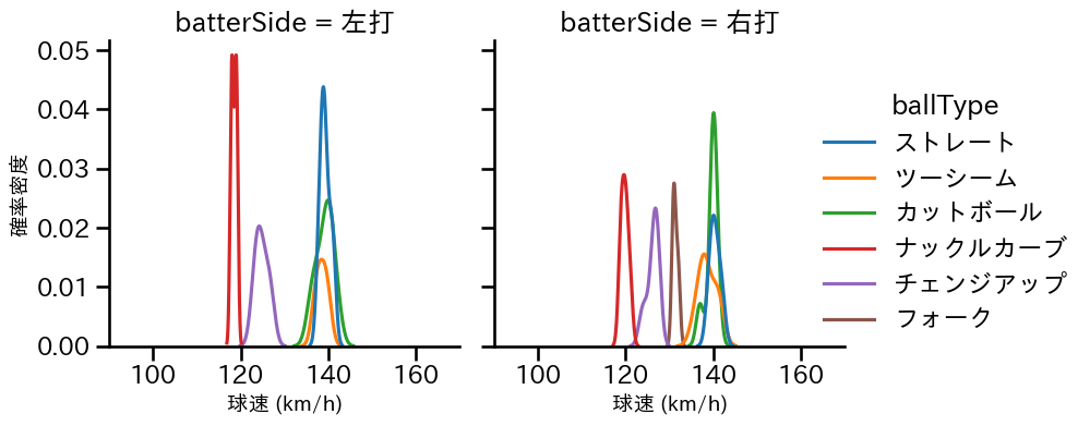 森 唯斗 球種&球速の分布2(2025年8月)