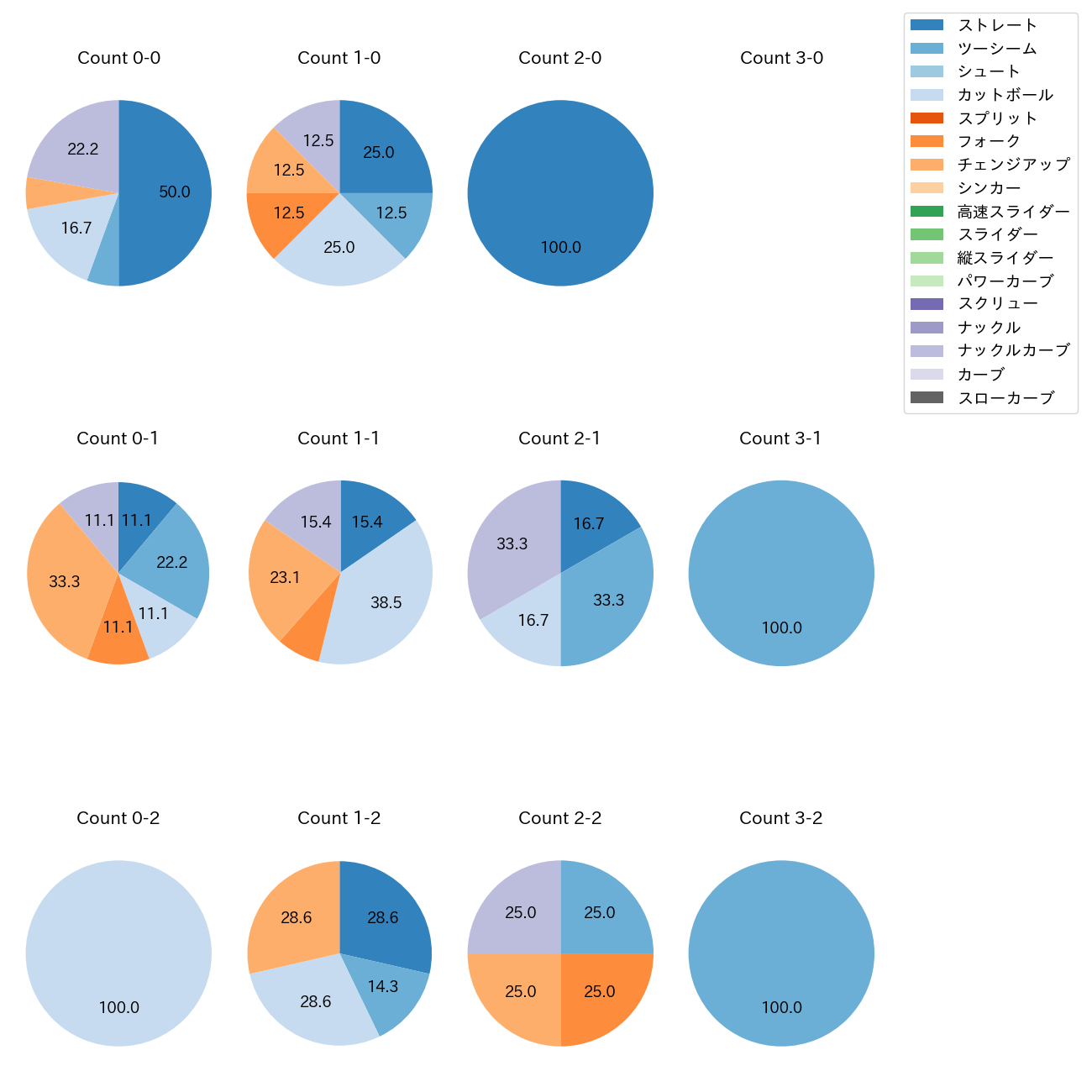 森 唯斗 カウント別 球種割合(2025年8月)