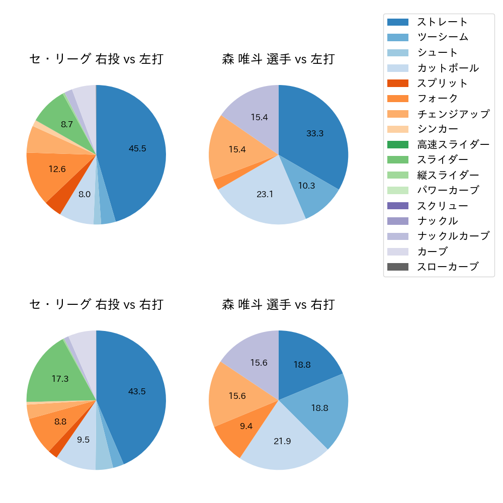 森 唯斗 球種割合(2025年8月)