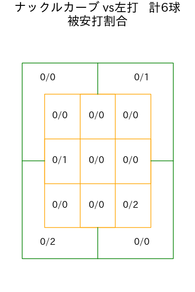 森 唯斗 コース別被安打割合(2025年8月)
