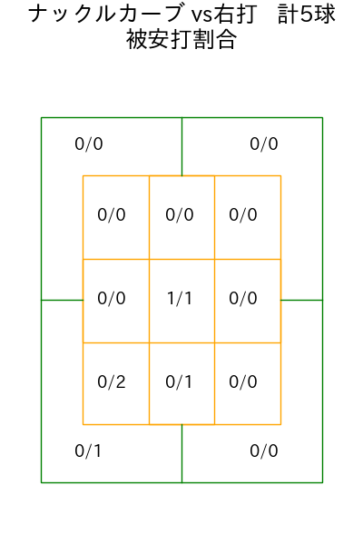 森 唯斗 コース別被安打割合(2025年8月)