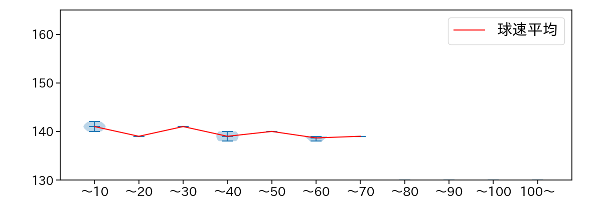 森 唯斗 球数による球速(ストレート)の推移(2025年8月)