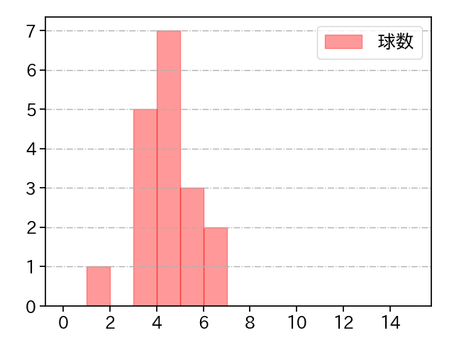 森 唯斗 打者に投じた球数分布(2025年8月)